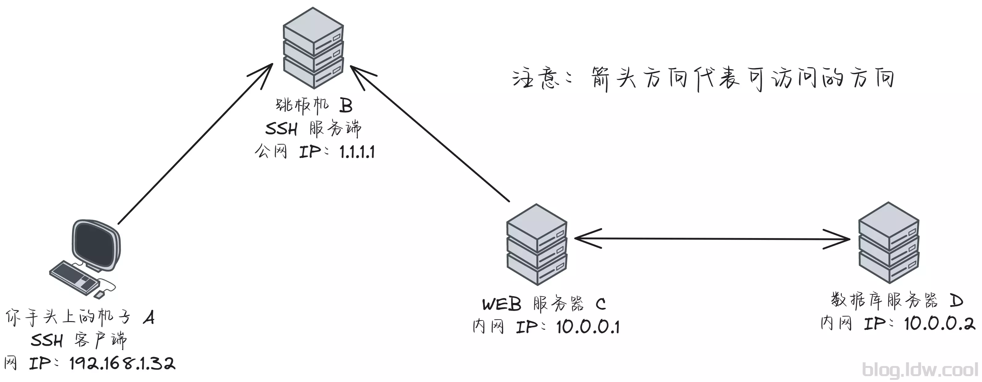 SSH 远程端口转发案例网络拓扑